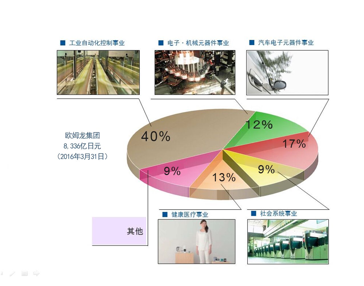 歐姆龍各事業(yè)領域及其在集團銷售總額中的比例